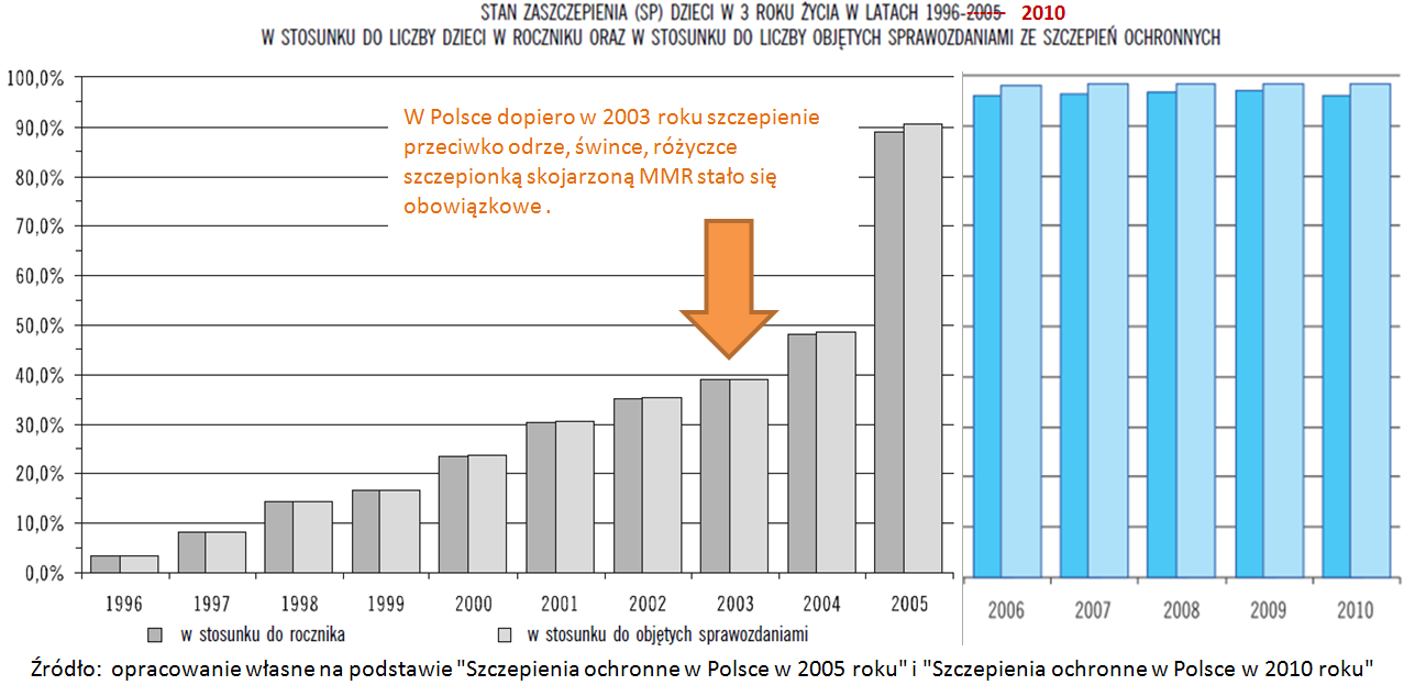 wyszczepialnosc-mmr-w-polsce-od-1996-2010.png